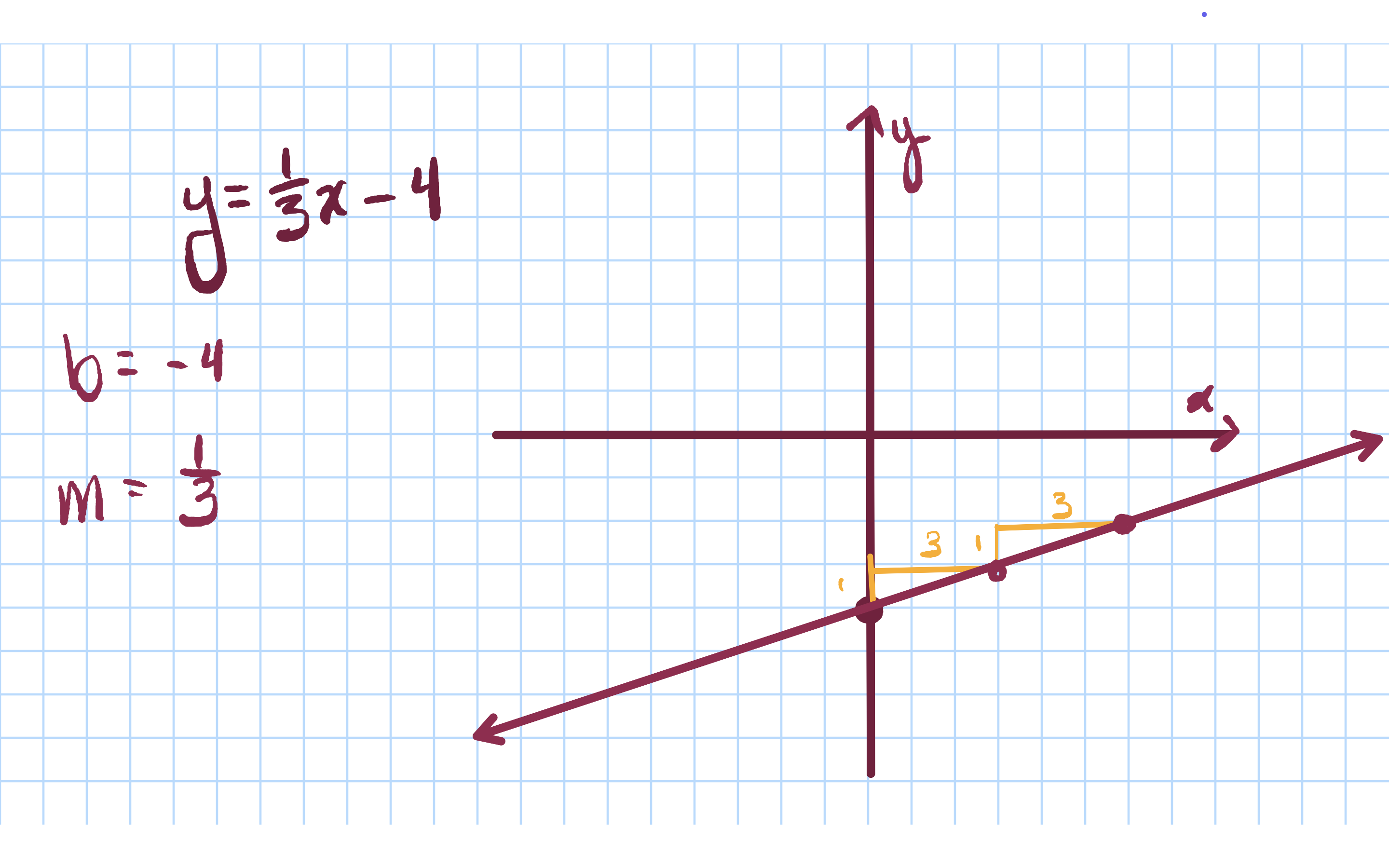 A graph-paper whiteboard on Mac with a handwritten line graph and equation